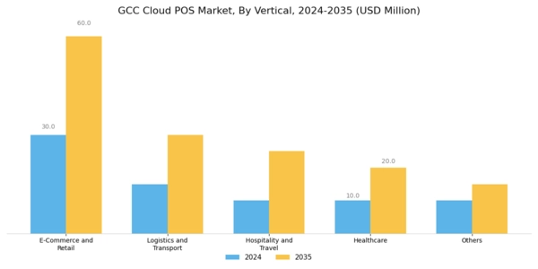 GCC Cloud POS Market Segment Image 2