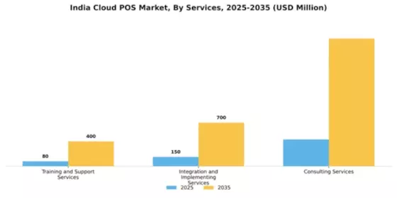 India Cloud POS Market Segment Image 1