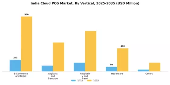 India Cloud POS Market Segment Image 2