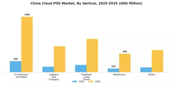 China Cloud POS Market Segment Image 2