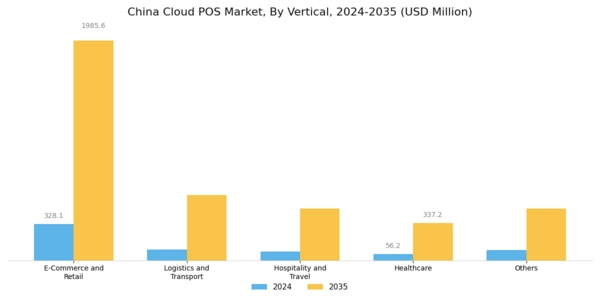 China Cloud POS Market Segment Image 2