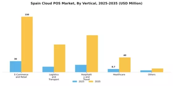 Spain Cloud POS Market Segment Image 2