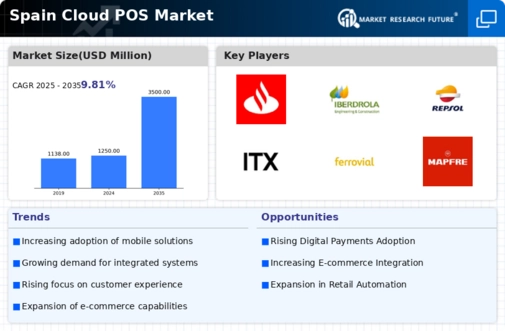 Spain Cloud POS Market Infographic
