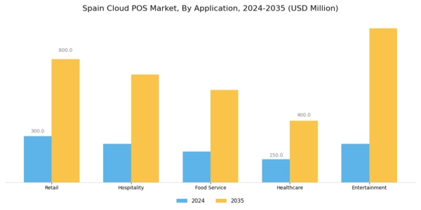 Spain Cloud POS Market Segment Image 0