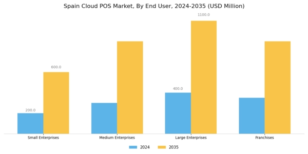 Spain Cloud POS Market Segment Image 2