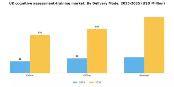 UK Cognitive Assessment Training Market Segment Image 1