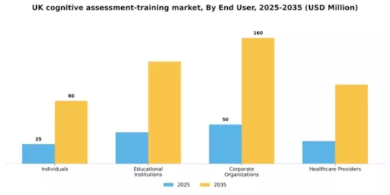 UK Cognitive Assessment Training Market Segment Image 2