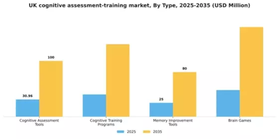 UK Cognitive Assessment Training Market Segment Image 3