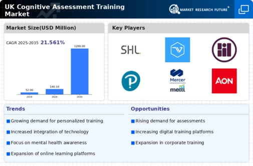UK Cognitive Assessment Training Market Infographic