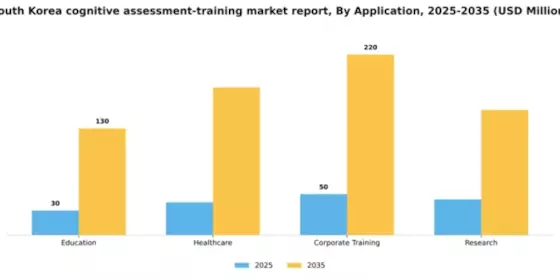 South Korea Cognitive Assessment Training Market Segment Image 0