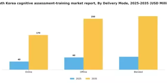 South Korea Cognitive Assessment Training Market Segment Image 1