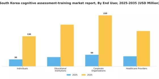 South Korea Cognitive Assessment Training Market Segment Image 2