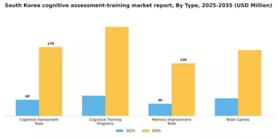 South Korea Cognitive Assessment Training Market Segment Image 3
