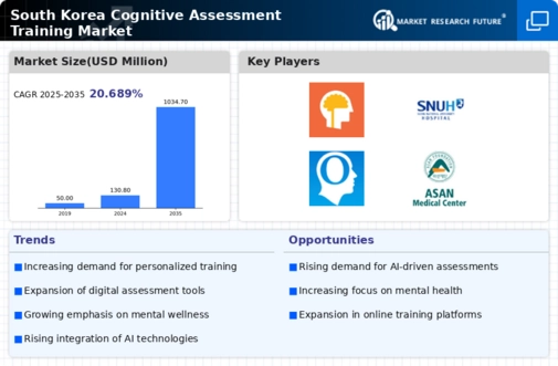 South Korea Cognitive Assessment Training Market Infographic
