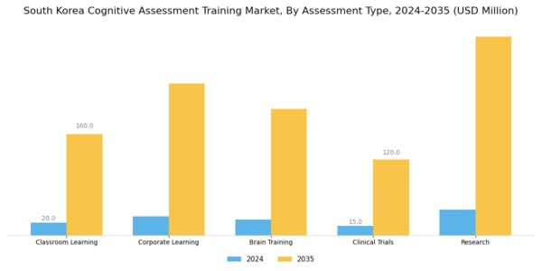 South Korea Cognitive Assessment Training Market Segment Image 1
