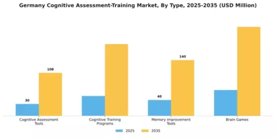 Germany Cognitive Assessment Training Market Segment Image 3