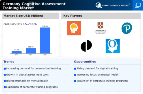 Germany Cognitive Assessment Training Market Infographic