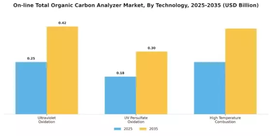 On-line TOC Analyzer Market Segment Image 0