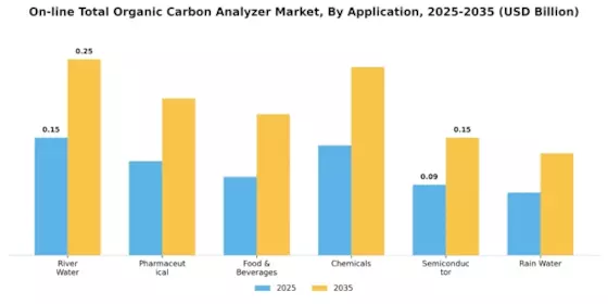 On-line TOC Analyzer Market Segment Image 1