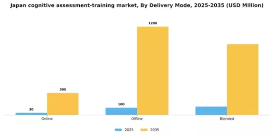 Japan Cognitive Assessment Training Market Segment Image 1