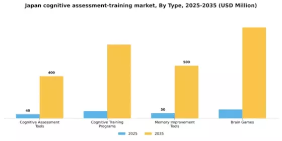 Japan Cognitive Assessment Training Market Segment Image 3
