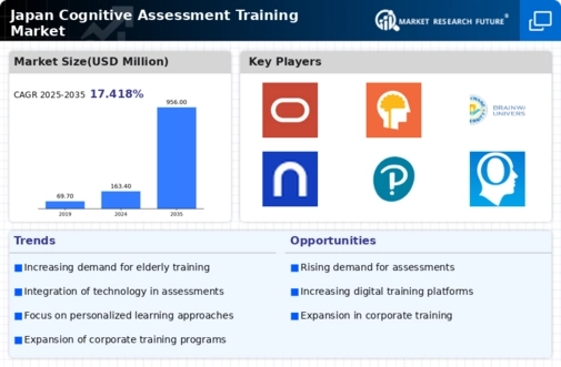 Japan Cognitive Assessment Training Market Infographic