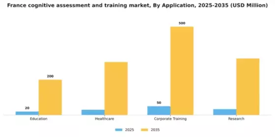 France Cognitive Assessment Training Market Segment Image 0