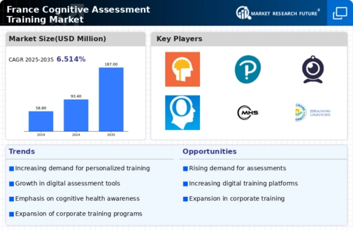 France Cognitive Assessment Training Market Infographic
