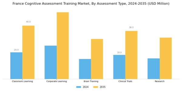 France Cognitive Assessment Training Market Segment Image 1