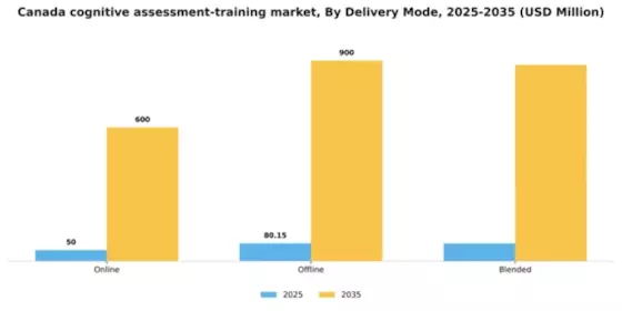 Canada Cognitive Assessment Training Market Segment Image 1