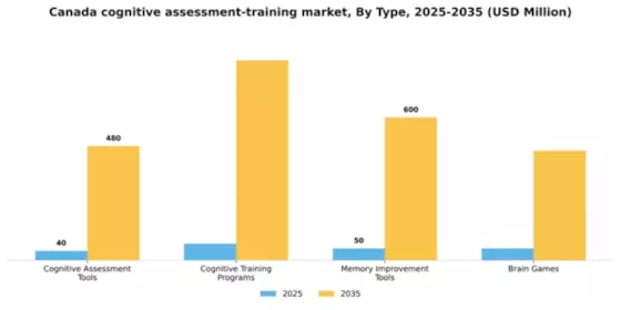 Canada Cognitive Assessment Training Market Segment Image 3