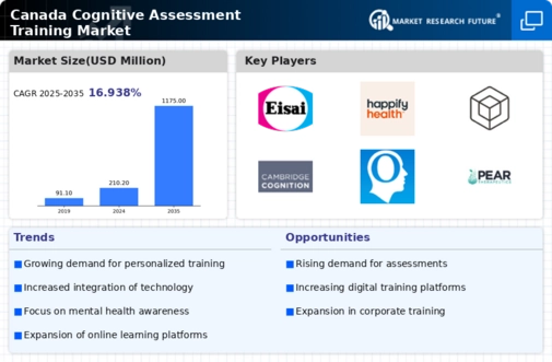 Canada Cognitive Assessment Training Market Infographic