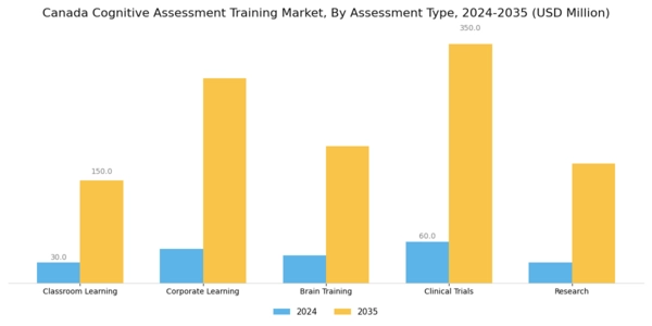 Canada Cognitive Assessment Training Market Segment Image 1