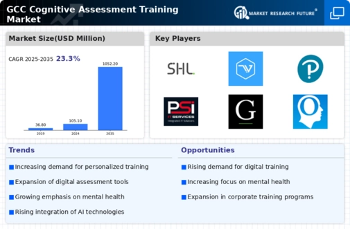 GCC Cognitive Assessment Training Market Infographic