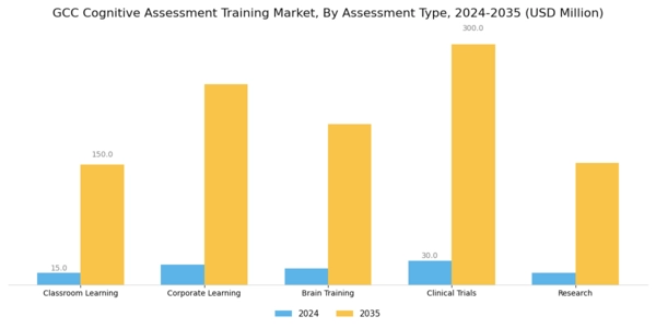 GCC Cognitive Assessment Training Market Segment Image 1