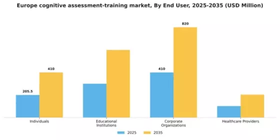 Europe Cognitive Assessment Training Market Segment Image 2
