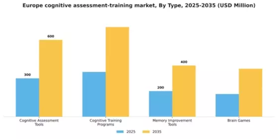 Europe Cognitive Assessment Training Market Segment Image 3