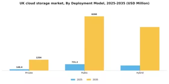 UK Cloud Storage Market Segment Image 0