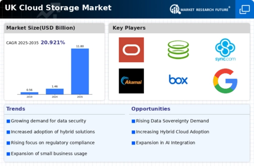 UK Cloud Storage Market Infographic