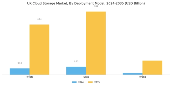 UK Cloud Storage Market Segment Image 1