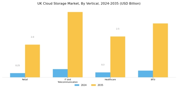 UK Cloud Storage Market Segment Image 2