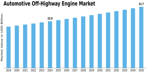 Automotive Off-Highway Engine Market Size