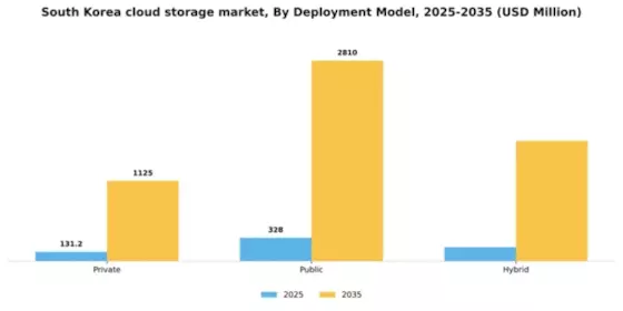 South Korea Cloud Storage Market Segment Image 0