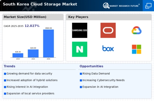 South Korea Cloud Storage Market Infographic
