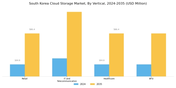 South Korea Cloud Storage Market Segment Image 2