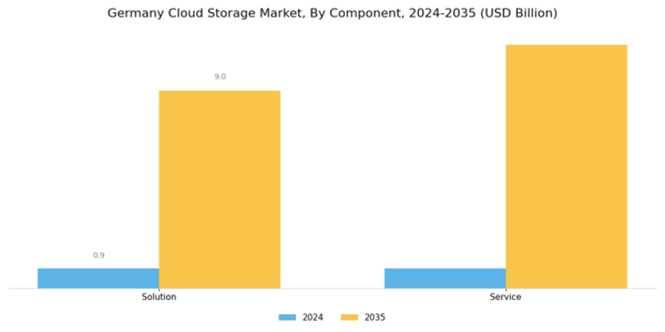 Germany Cloud Storage Market Segment Image 0