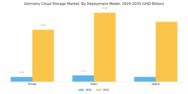Germany Cloud Storage Market Segment Image 1