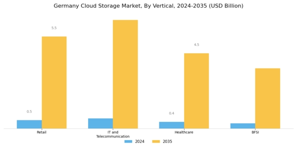 Germany Cloud Storage Market Segment Image 2
