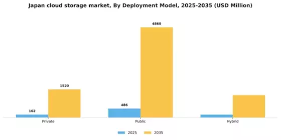 Japan Cloud Storage Market Segment Image 0