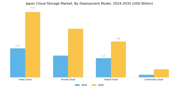 Japan Cloud Storage Market Segment Image 1